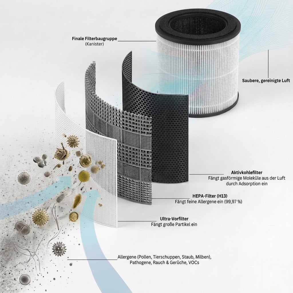 Luftreiniger mit H13 HEPA-Filter und PM2.5-Sensor
